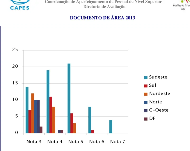 Gráfico 2  –  Distribuição dos Programas por Nota e Região 