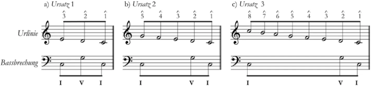 Fig. 6 – As três formas da Urzatz (estrutura fundamental) schenkeriana