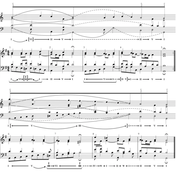Fig. 8 – Análise vetorial do Coral “Meinen Jesum lass’ich nicht, Jesus”, J. S. Bach, BWV 379