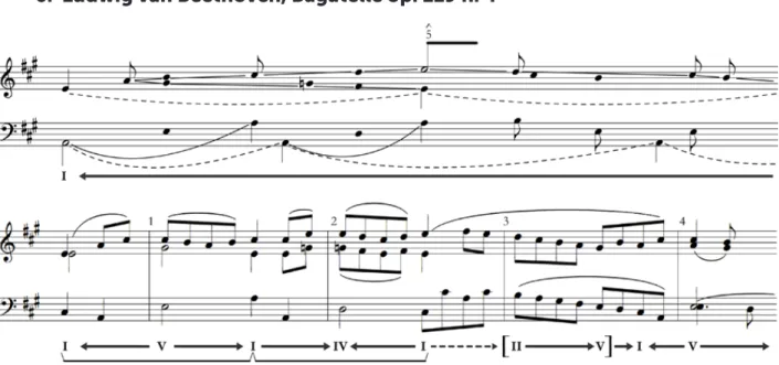 Fig. 9 – Análise vetorial da Bagatelle op. 119 n. 4, Beethoven (primeira parte)