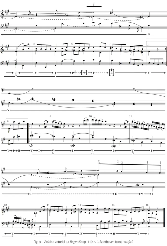 Fig. 9 – Análise vetorial da Bagatelle op. 119 n. 4, Beethoven (continuação)