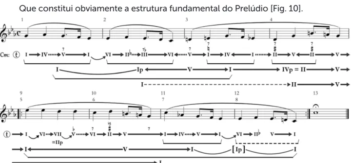 Fig. 10 – Análise vetorial do Prélude, op. 28, n. 20, Chopin
