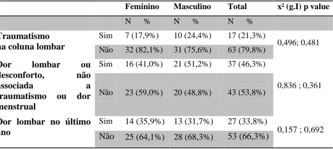 Tabela  nº3  –  Comparação  de  dor  lombar  por  traumatismo/  desconforto  ou  dor  menstrual/ dor lombar no último ano segundo o género 