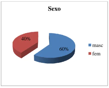 Gráfico nº 2- Distribuição dos doentes segundo o sexo 