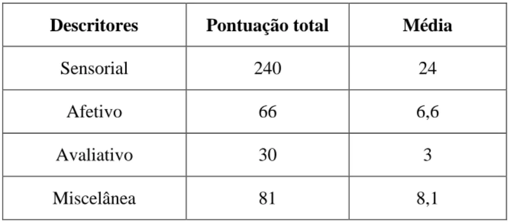 Tabela nº 3 - Distribuição da média dos números de descritores escolhidos no Questionário  de Dor de McGill 