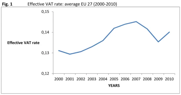 Figure  1  shows  the  effective  VAT  rate  for  the  27  EU  countries  over  the  entire  2000–2010  time  period