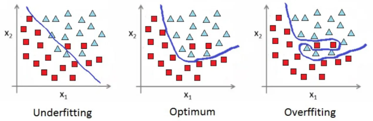 Figure 1.2: Model fitting on training data.