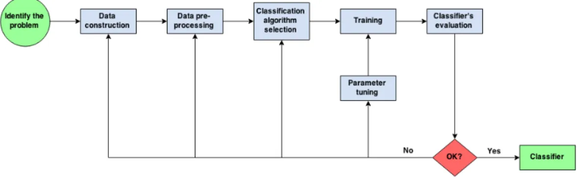 Figure 2.2: Workflow for classification problems.