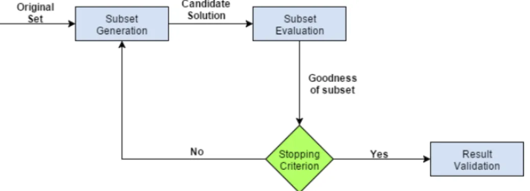 Figure 2.3: The four steps of feature selection.