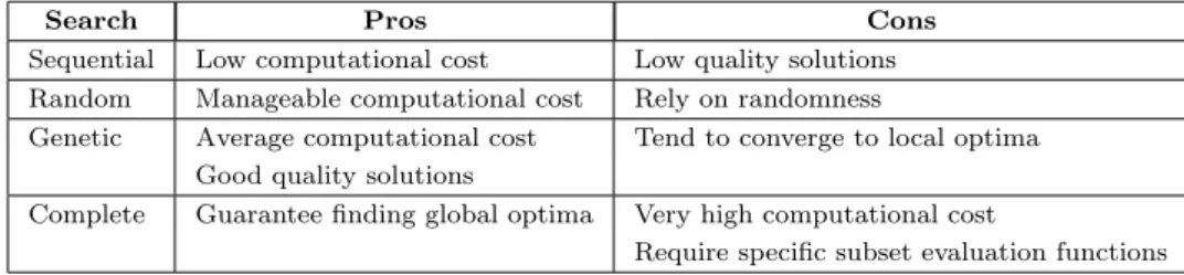 Table 2.1: Pros and cons of feature selection searches.