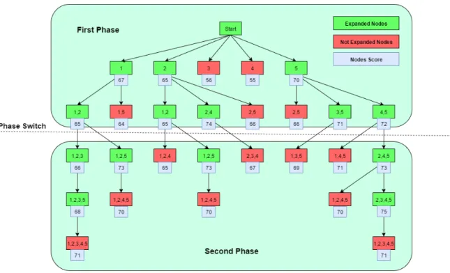 Figure 4.1: Example of the proposed wrapper search.