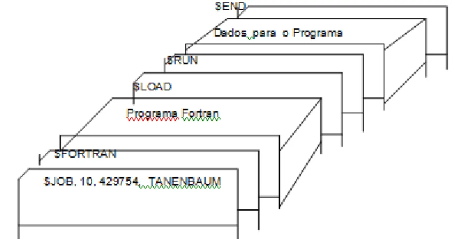 Figura 2 - Estrutura de um típico job FMS 