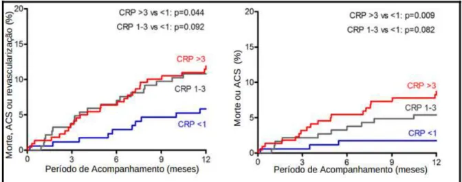 Figura 4.1 – Associação entre os níveis de PCR e a incidência de ECM. Adaptado de (107).