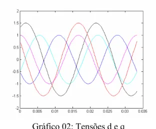 Gráfico 02: Tensões d e q 