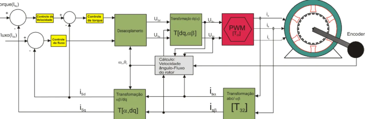 Figura 13: Diagramas em bloco do controle  4.2. Transformada direta e inversa de Clarke (a,b,c para  α , β  e vice-versa) 