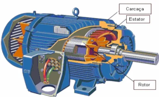 Figura 01: Motor e sua estrutura 