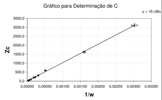 Gráfico para Determinação de C y = 1E+06x 0,0500,01000,01500,02000,02500,03000,03500,0 0,00000 0,00050 0,00100 0,00150 0,00200 0,00250 0,00300 0,00350 1/wZc