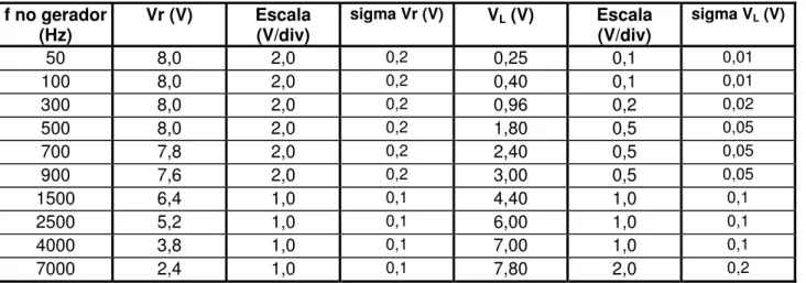 Tabela 5 – Valores experimentais lidos no osciloscópio. 