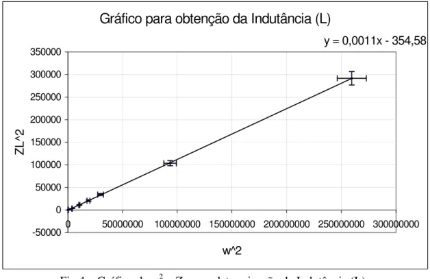 Gráfico para obtenção da Indutância (L) y = 0,0011x - 354,58 -50000050000100000150000200000250000300000350000 0 50000000 100000000 150000000 200000000 250000000 300000000 w^2ZL^2
