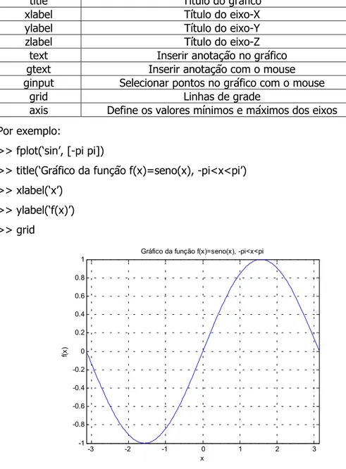 Gráfico da função f(x)=seno(x), -pi&lt;x&lt;pi