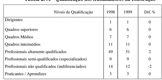 Tabela 2. . 5 - Qualificação dos trabalhadores da construção 