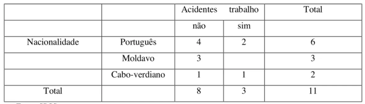 Tabela 7.1 - Nacionalidade e acidentes de trabalho  