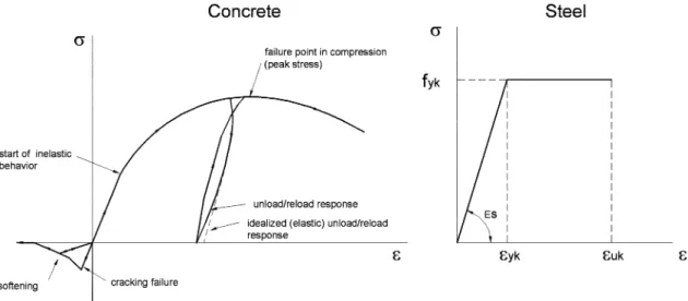 Fig. 4 General concrete model. Proposed steel model by REBAP and MC90