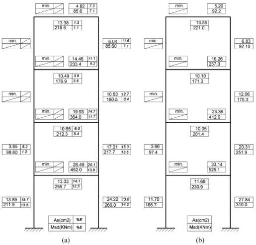 Fig. 13 Reinforcing steel and design moments a) MC90; b) Non-linear analysis-reference solution