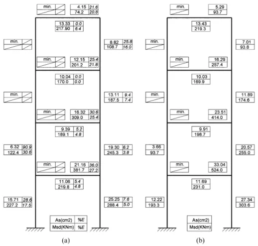 Fig. 14 Reinforcing steel and design moments a) REBAP; b) Non-linear analysis-reference solution