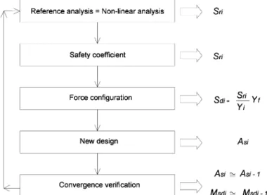 Fig. 3 Evaluation of the reference reinforcing steel