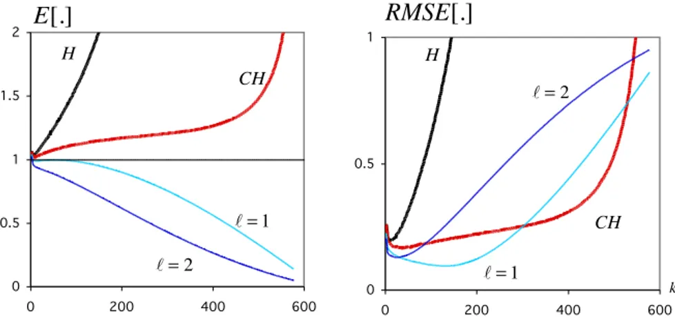 Figure 1: Mean values of Q (1/n) • (k)/VaR q (left) and RMSE of Q (1/n) • (k)/VaR q (right), for underlying EV parent with ξ = 0.1, for a sample size n = 1000