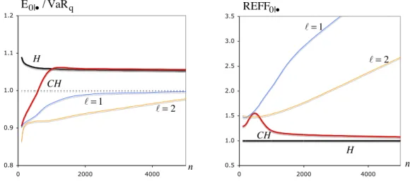 Figure 2: Normalized mean values (left) and REFF-indicators (right ) of the VaR q -estimators under study, at optimal levels, for q = 1/n, EV 0.1 parents and 100 ≤ n ≤ 5000