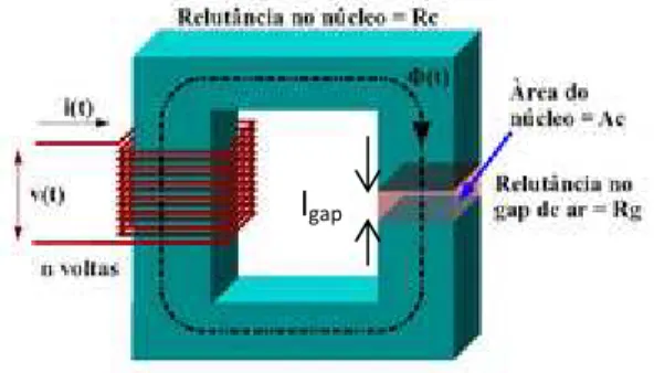 Figura 7 - Bobina com gap de ar para linearizar curva de histerese 