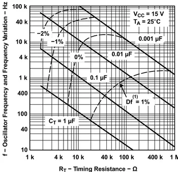 Figure 5. Oscillator Frequency and Frequency Variation vs