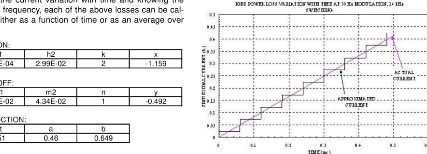 Table 1. Power loss estimation parameter for IGBT in example Figure 5: Plot showing approximation of sine current for loss calculation purpose