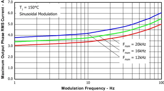 Figure 4. Maximum Sinusoidal Phase Current vs. Modulation Frequency V + =400V, T J =150°C, T C =100°C, Modulation Depth=0.8, PF=0.6110 1000.01.02.03.04.05.06.07.0TJ = 150°CSinusoidal Modulation