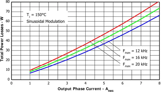 Figure 6. Total Power Losses vs. Output Phase Current, Sinusoidal modulation V BUS =400V , T J =150°C,  Modulation Depth=0.8, PF=0.6