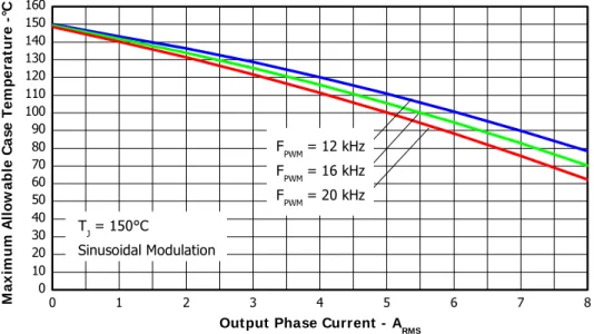 Figure 7. Maximum Allowable Case temperature vs. Output RMS Current per Phase