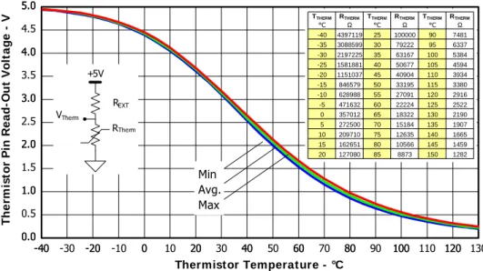 Figure 10. Recommended Bootstrap Capacitor Value vs. Switching Frequency Figure 9. Thermistor Readout  vs