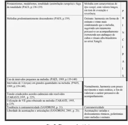 Fig. 3- Tipo xangô e tópica 