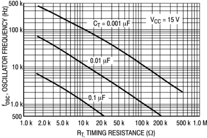 Figure 3. Oscillator Frequency versus Timing Resistance500 k100 k10 k1.0 k5001.0 k 2.0 k 5.0 k10 k20 k 50 k 100 k 200 k 500 k 1.0 MRT, TIMING RESISTANCE (W), OSCILLATOR FREQUENCY (Hz)f oscVCC = 15 V0.01 mF0.1 mFCT = 0.001 mF