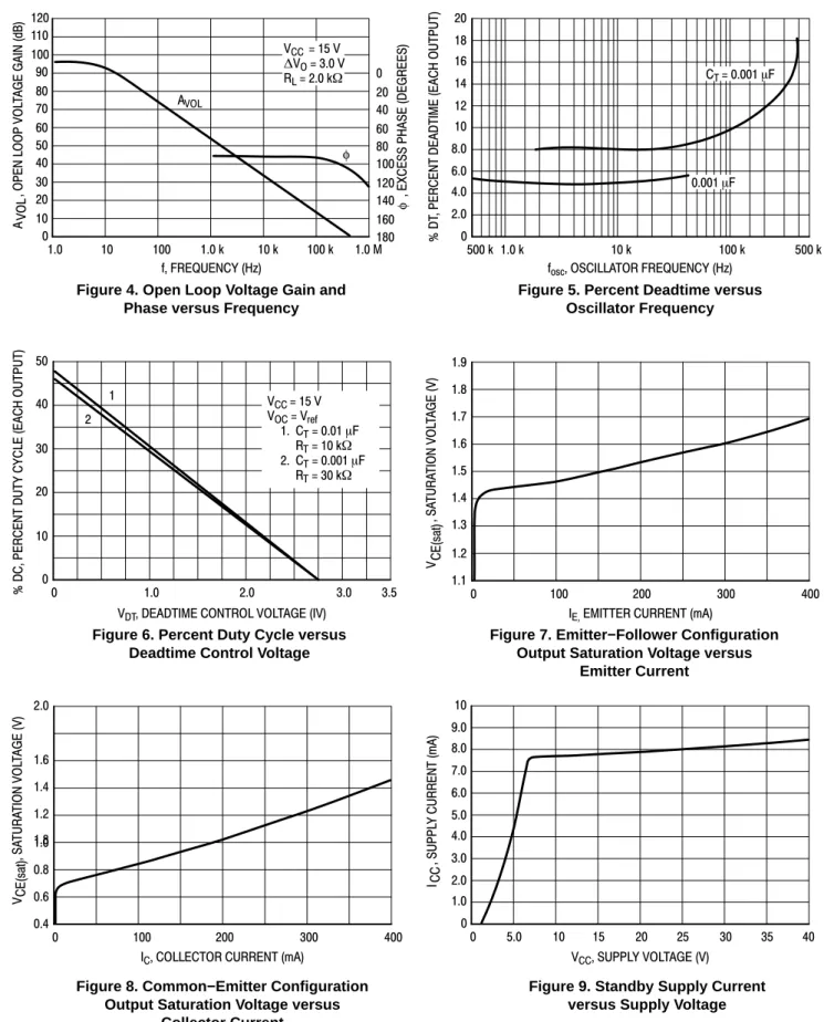 Figure 4. Open Loop Voltage Gain and Phase versus Frequency