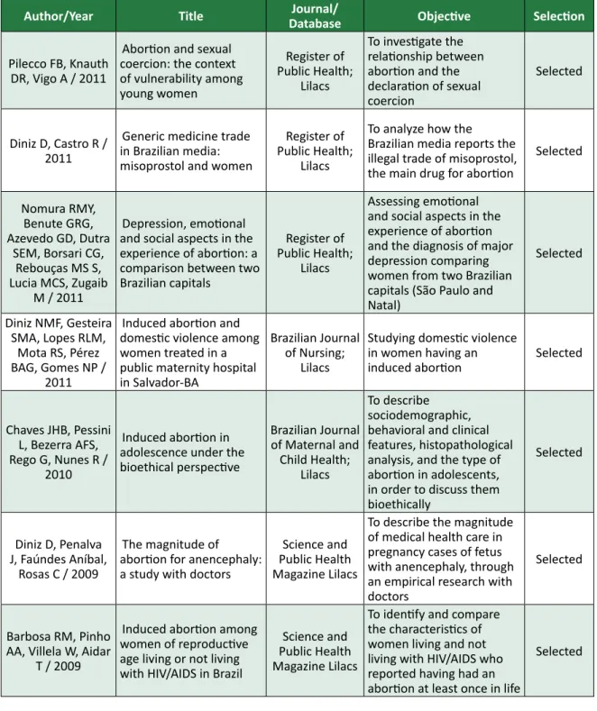 Table 1.  Presentation of selected articles summary used in the review, according to its author, year, title,  journal, database and objective