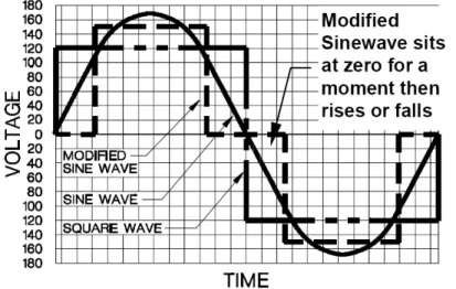 Figure 2: Square, Modified, and Pure Sine Wave 8