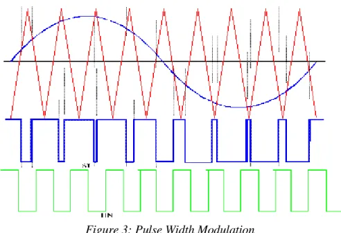 Figure 3: Pulse Width Modulation