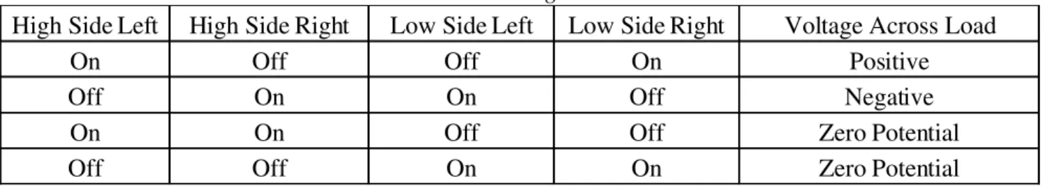 Table 1: Valid H-Bridge Switch States