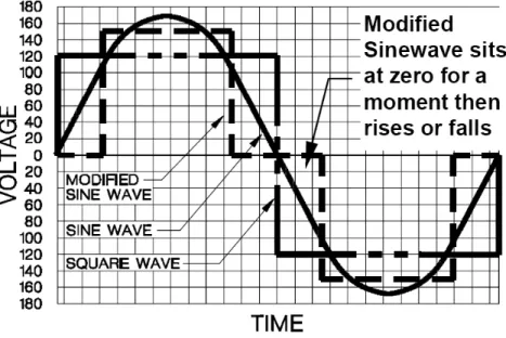 Figure 1:Square, Modified Sine, and Sine Waves Comparison 2