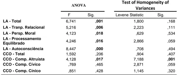 Tabela AIV.11 - Análise da variância – ANOVA, para a variável Categoria   Profissional (n=210) 