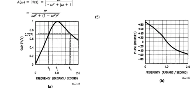 FIGURE 3. Amplitude (a) and phase (b) response curves for example filter. Linear frequency and gain scales.