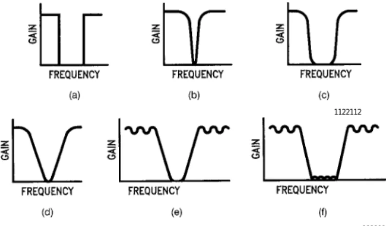 FIGURE 8. Examples of Notch Filter Amplitude Responses